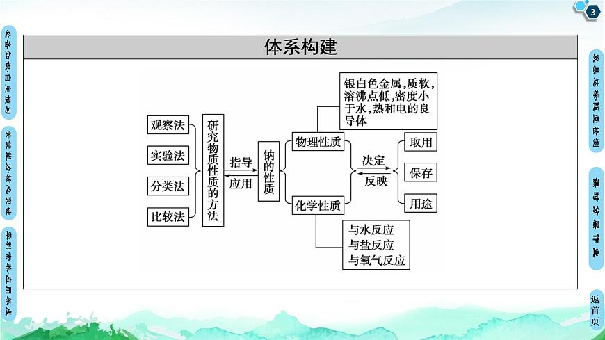第1章 第2節(jié)　第1課時(shí)　研究物質(zhì)性質(zhì)的基本方法 課件 【新教材】魯科版（2019）高中化學(xué)必修一(共72張PPT)第3頁(yè)