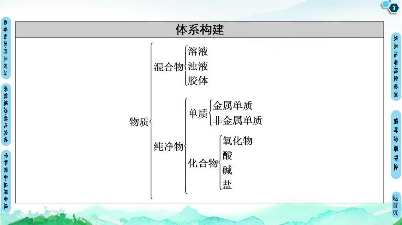 第2章 第1节 第1课时　元素与物质的关系　物质分类与物质性质 课件 【新教材】鲁科版（2019）高中化学必修一(共69张PPT)03