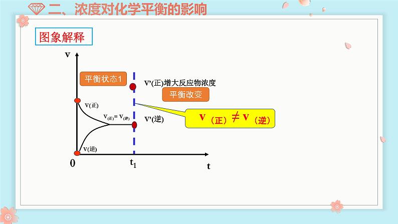 2.2.2 化学平衡影响因素--2021学年高二化学选择性必修1同步教学课件(新教材人教版)第7页