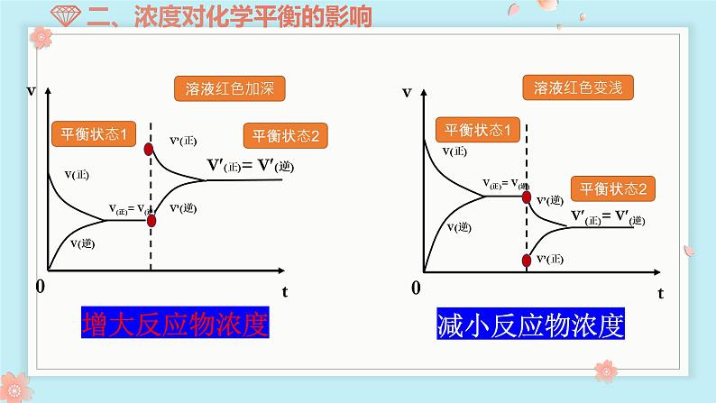 2.2.2 化学平衡影响因素--2021学年高二化学选择性必修1同步教学课件(新教材人教版)第8页