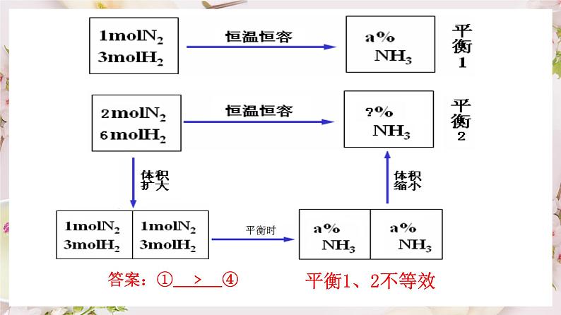 2.2.4 等效平衡--2021学年高二化学选择性必修1同步教学课件(新教材人教版)08