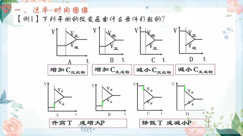 2.2.3 化学平衡图像--2021学年高二化学选择性必修1同步教学课件(新教材人教版)第4页