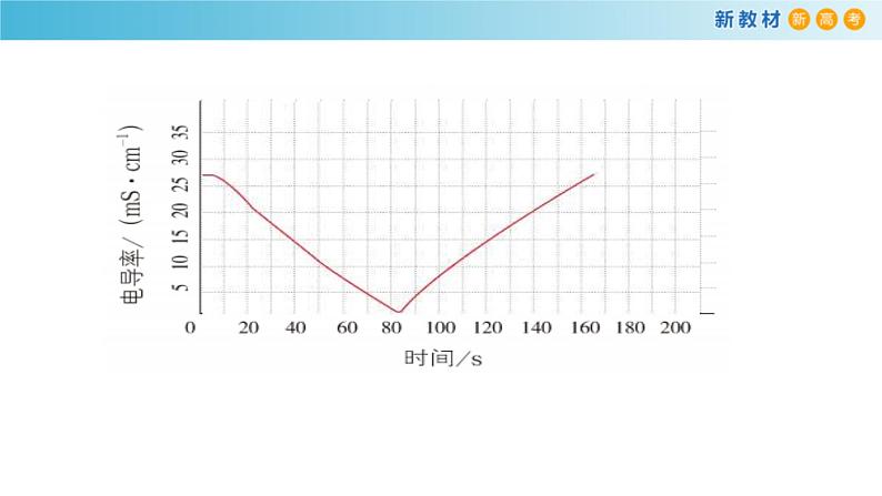 鲁科版高中化学必修第一册2.2.2《离子反应》课件(1) (含答案)03