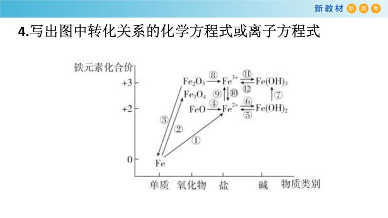 鲁科版高中化学必修第一册3.1.2《铁及其化合物之间的转化关系》课件(2) (含答案)07