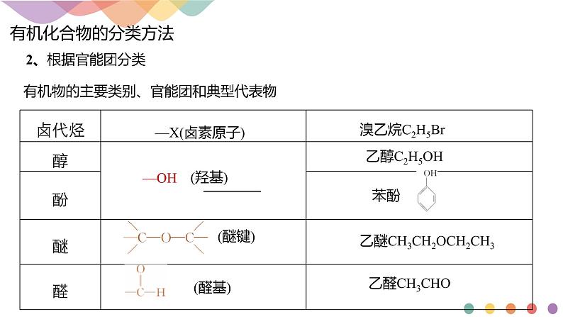 人教版(2019)高化学选择性必修三第1章《章末总结》(含答案)(共39张) 课件05