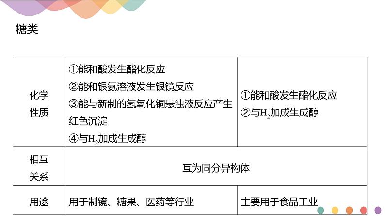 人教版(2019)高化学选择性必修三第4章《章末总结》(含答案)共19张第7页