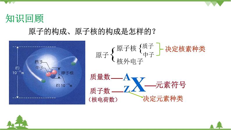 1.1.2核外电子排布 原子结构与元素原子得失电子能力第2页