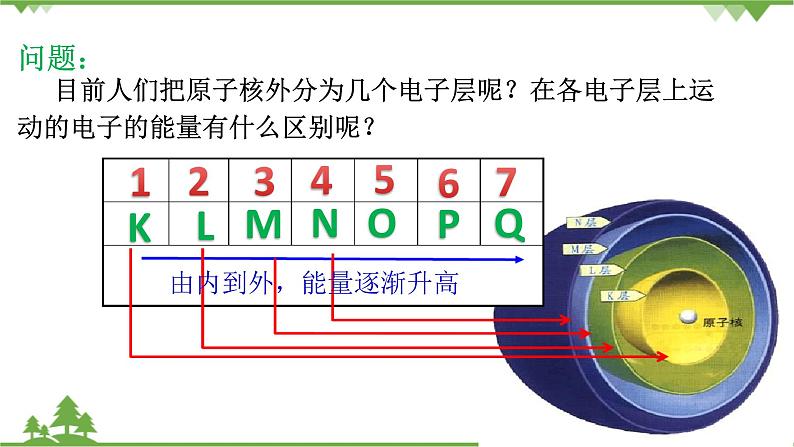 1.1.2核外电子排布 原子结构与元素原子得失电子能力第6页