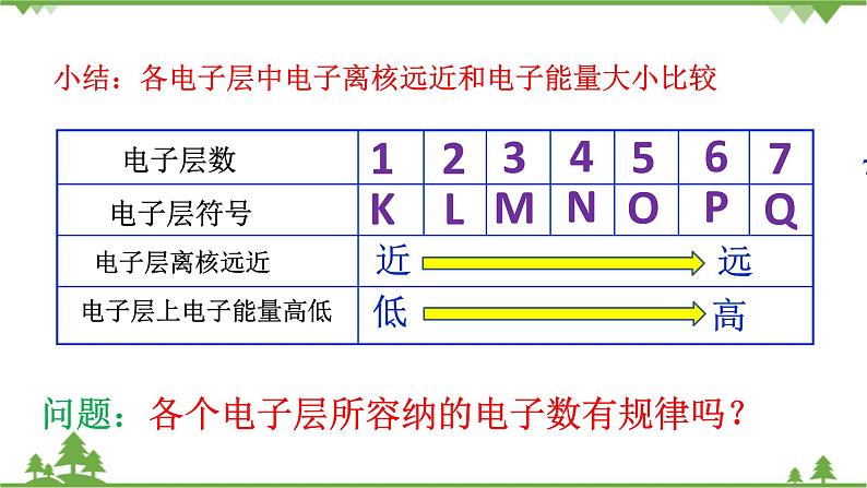 1.1.2核外电子排布 原子结构与元素原子得失电子能力第7页