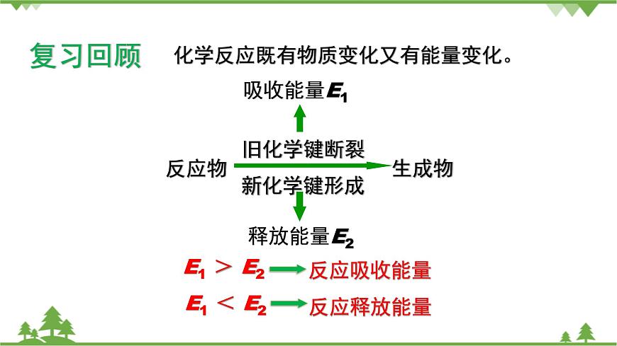【新教材精創(chuàng)】2.3.1 化學(xué)反應(yīng)的快慢 課件（2）-魯科版高中化學(xué)必修第二冊(cè)(共23張PPT)第2頁(yè)
