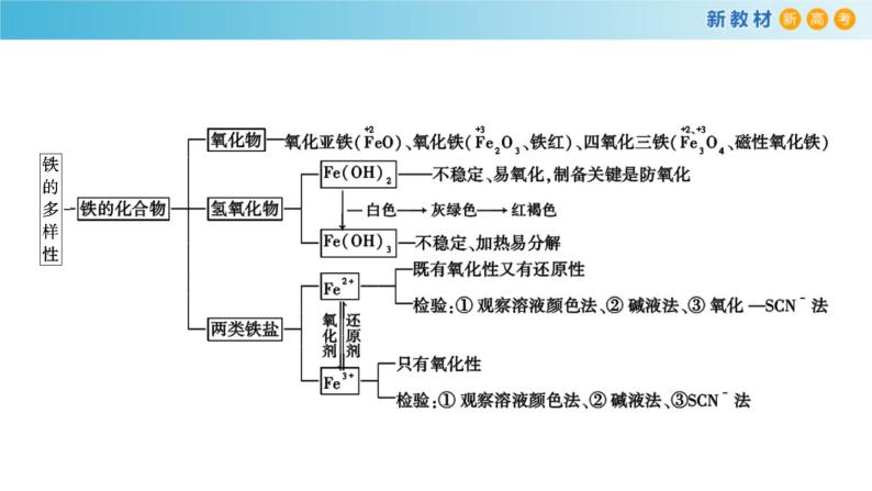 鲁科版高中化学必修第一册《第3章总结与检测》课件(1) (含答案)03