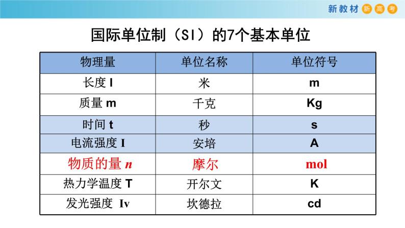 鲁科版高中化学必修第一册1.3.1《物质的量及其单位—摩尔  摩尔质量》课件(1) (含答案)04