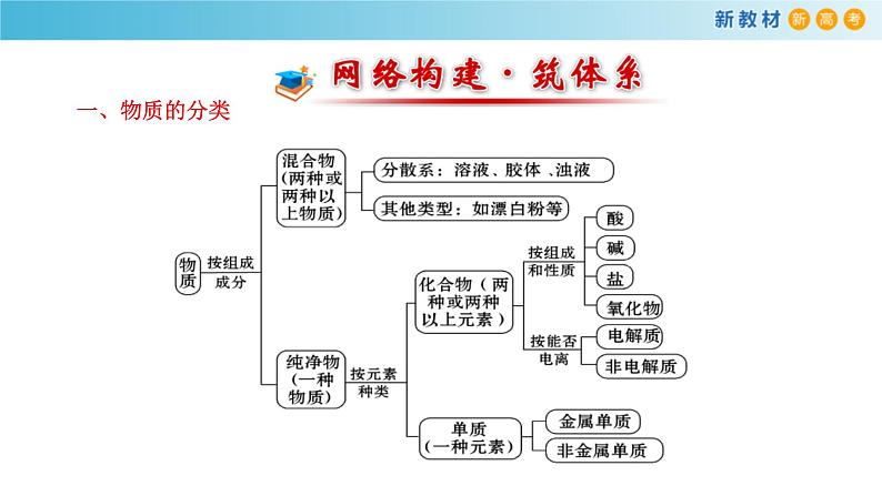 鲁科版高中化学必修第一册《第2章总结与检测》课件(1) (含答案)第2页