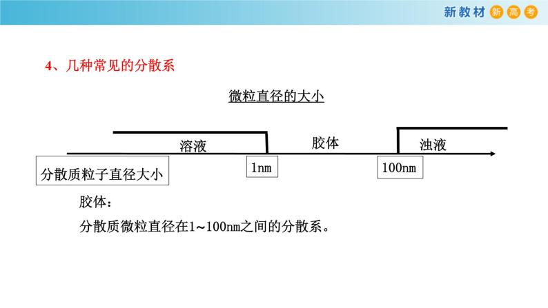 鲁科版高中化学必修第一册2.1.2《胶体》 课件(1)（含答案）05