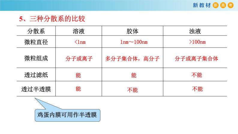 鲁科版高中化学必修第一册2.1.2《胶体》 课件(1)（含答案）06