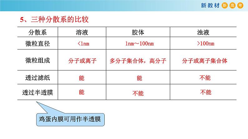 鲁科版高中化学必修第一册2.1.2《胶体》 课件(1)(含答案)06