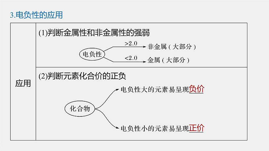 高中化學(xué)魯科版 (2019) 選擇性必修2 第1章 第3節(jié) 第2課時 元素的電負(fù)性及其變化規(guī)律課件第6頁