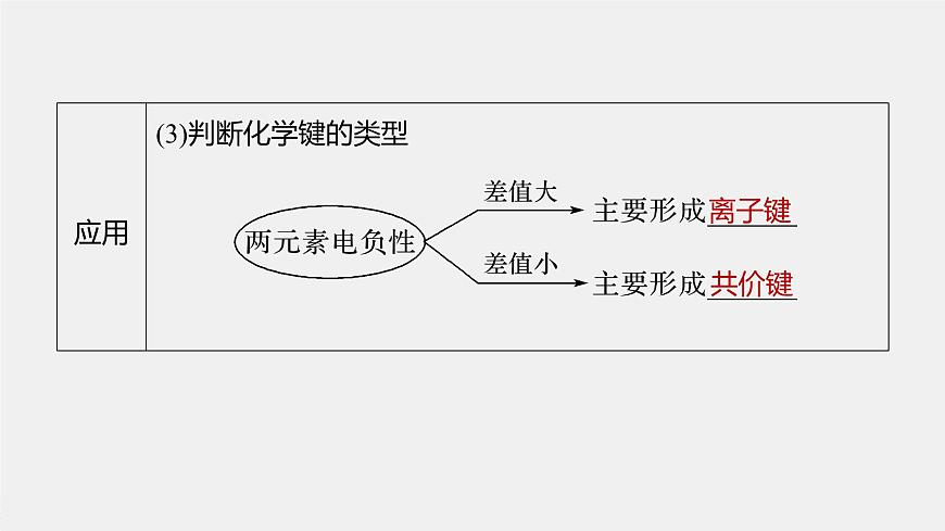 高中化學(xué)魯科版 (2019) 選擇性必修2 第1章 第3節(jié) 第2課時 元素的電負(fù)性及其變化規(guī)律課件第7頁