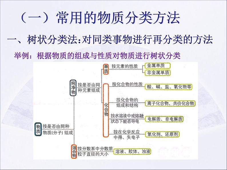 1.1 物质的分类及转化第3页