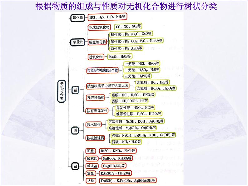 1.1 物质的分类及转化第6页