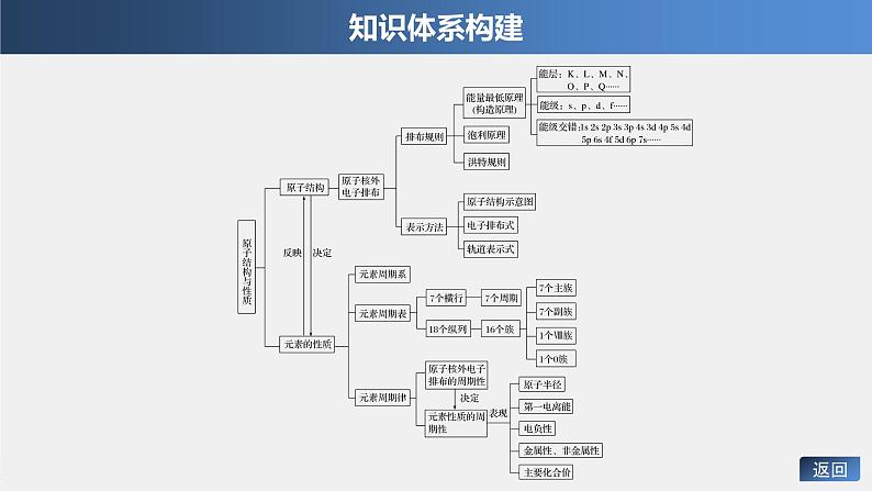 2021届高中化学新教材同步选择性必修第二册 第1章 本章知识体系构建与核心素养提升课件PPT03
