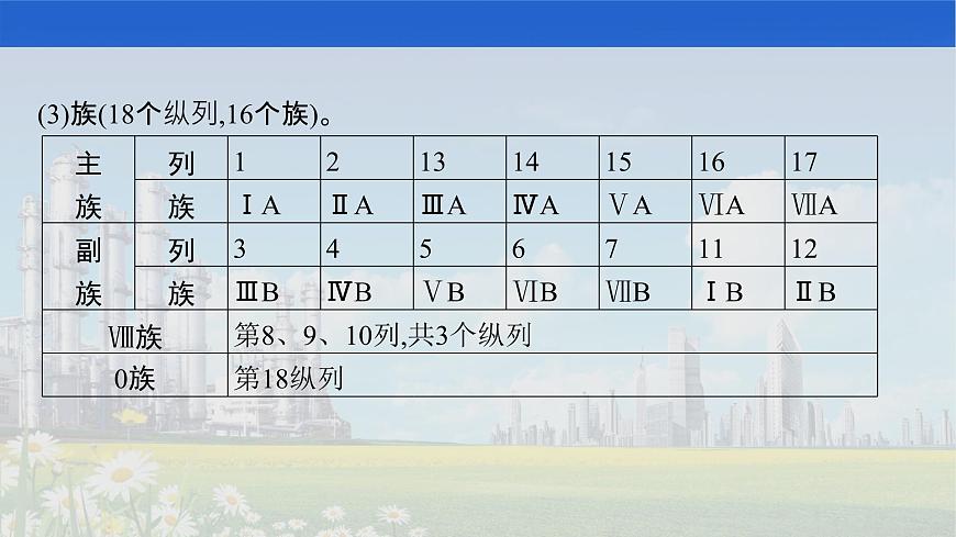 人教版2022屆高中化學(xué)一輪復(fù)習(xí) 第五單元 第2節(jié) 元素周期表 元素周期律 課件第7頁