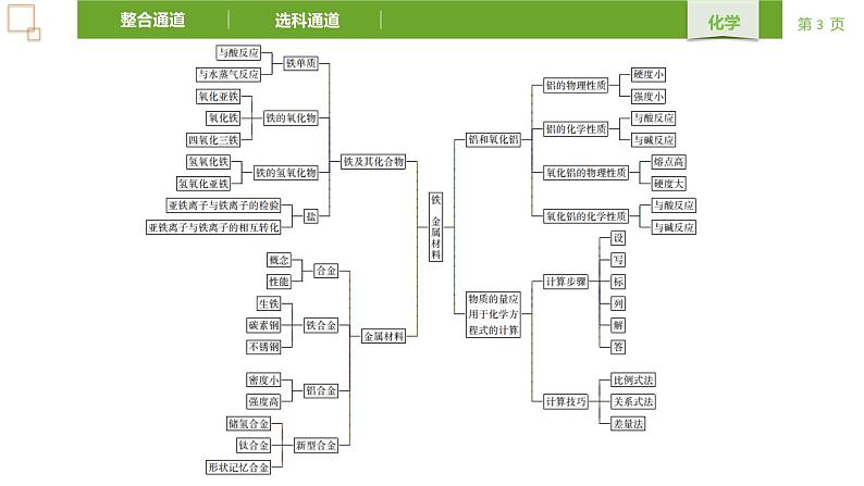 人教版(2019)高中化学必修第一册第三章 铁 金属材料复习-课件第3页