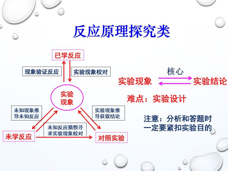 高考化学实验探究课件PPT08