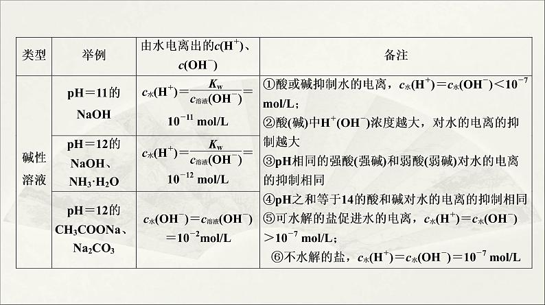 2022高中化学一轮专题复习电子稿课件 专题5 电解质溶液中的离子平衡 第27讲 专题提升06