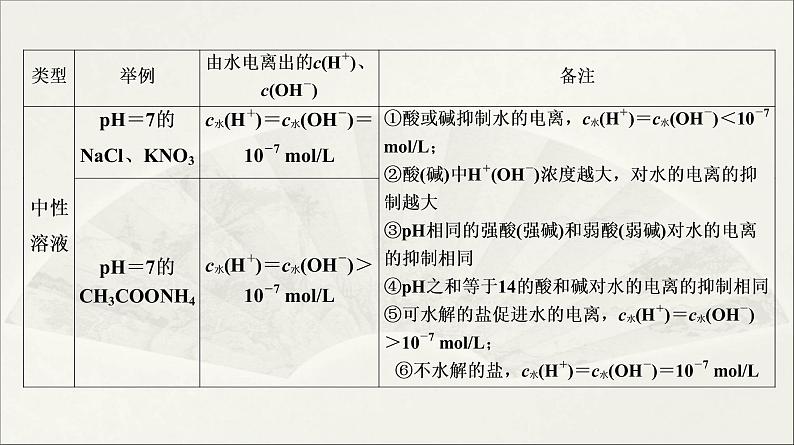 2022高中化学一轮专题复习电子稿课件 专题5 电解质溶液中的离子平衡 第27讲 专题提升07