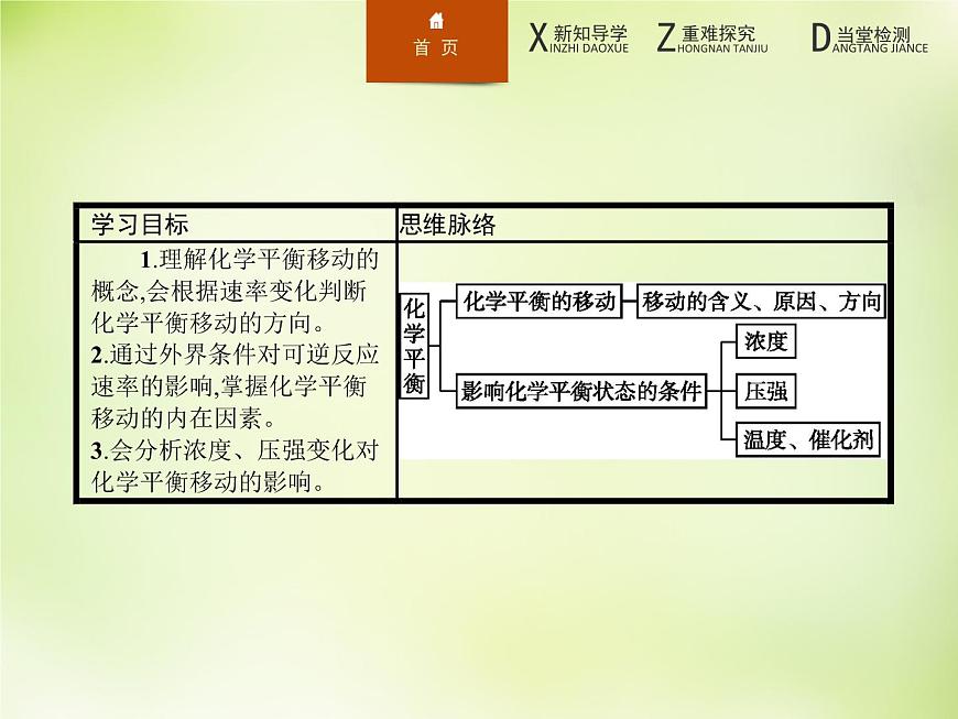人教版 (新課標(biāo))化學(xué)選修4 化學(xué)反應(yīng)原理 2.3.2濃度、壓強(qiáng)對(duì)化學(xué)平衡移動(dòng)的影響課件第2頁(yè)