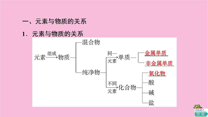 新教材2021-2022学年鲁科版化学必修第一册课件:第2章 第1节 基础课时7 元素与物质的关系 物质分类与物质性质04