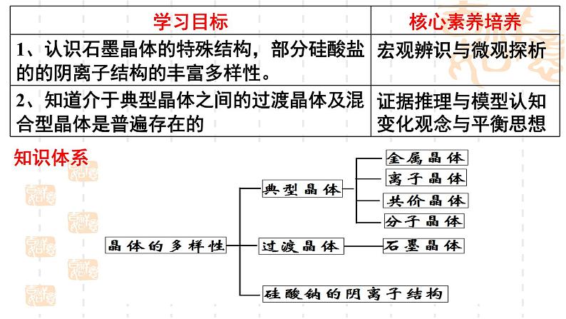 鲁科版(2019)高中化学选择性必修二 3.2 几种简单的晶体结构模型 第5课时课件PPT02