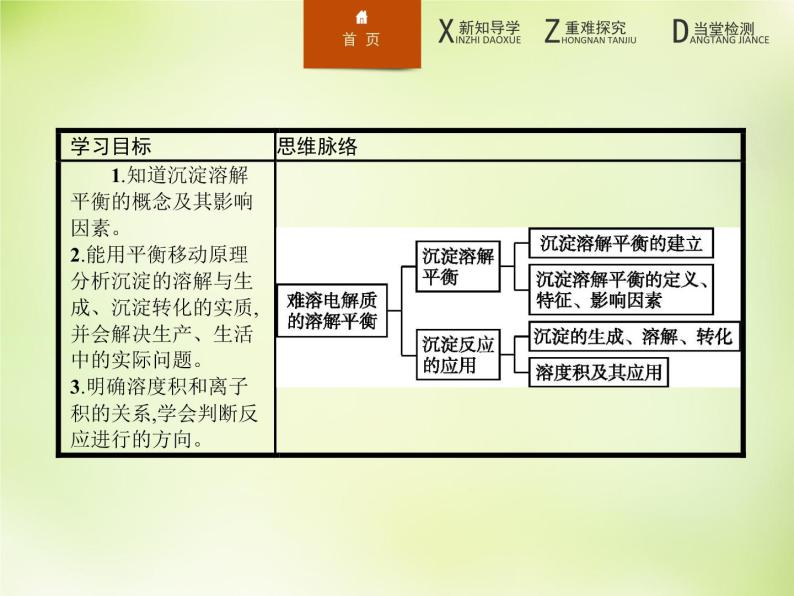 人教版 (新课标)化学选修4 化学反应原理 3.4难溶电解质的溶解平衡课件02