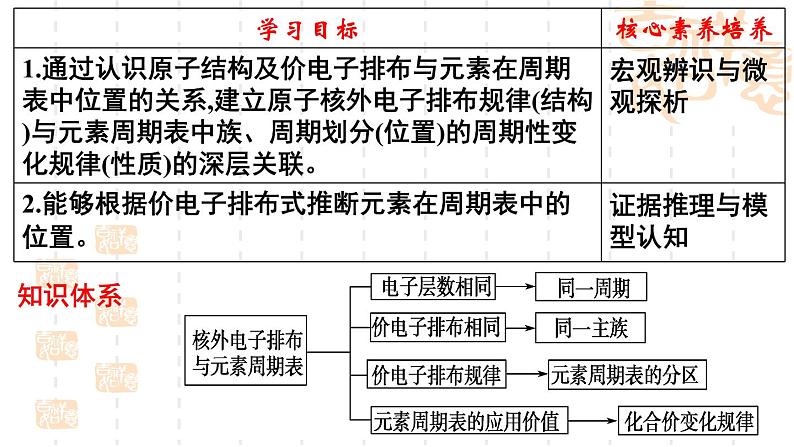 鲁科版(2019)高中化学选择性必修二 1.2 原子结构与元素周期表 第2课时课件PPT第3页