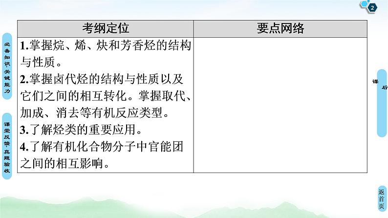 2021高三化学人教版一轮课件:第11章 第2节 烃和卤代烃02