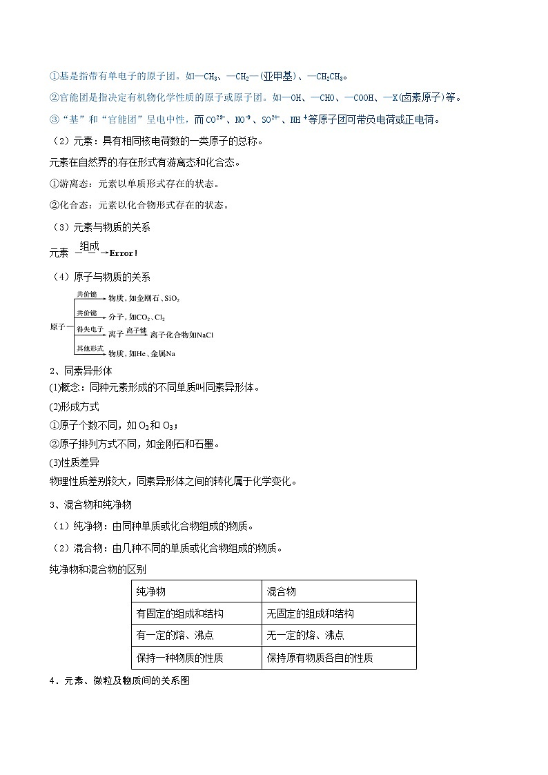 第03讲 物质的组成、性质和分类(讲)-2022年一轮复习讲练测(原卷版)第2页