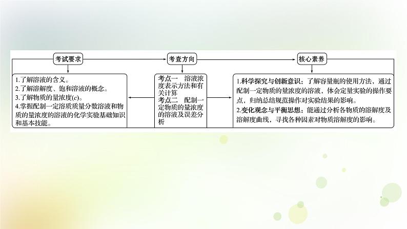 2022版高考化学一轮复习第一章从实验学化学第四讲物质的量在化学实验中的应用课件新人教版第2页