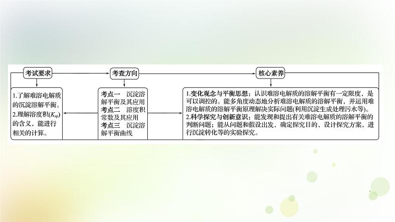 2022版高考化学一轮复习第八章水溶液中的电离平衡第四讲难溶电解质的溶解平衡课件新人教版第2页