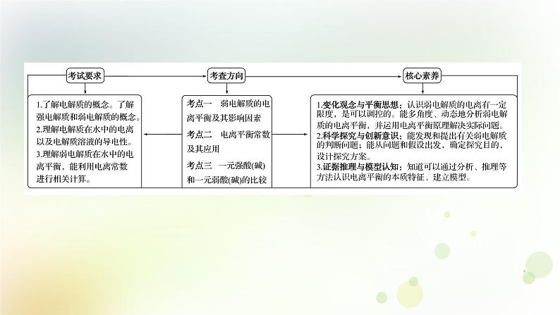 2022版高考化学一轮复习第八章水溶液中的电离平衡第一讲弱电解质的电离平衡课件新人教版第2页
