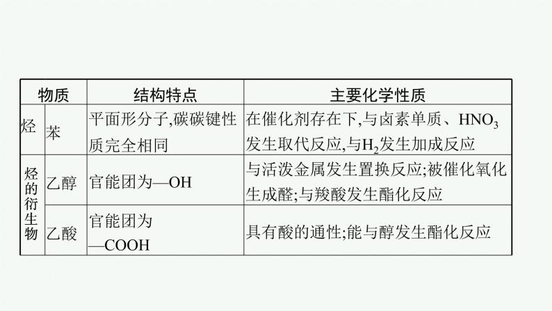 专题十一　常见有机物及其应用课件PPT07