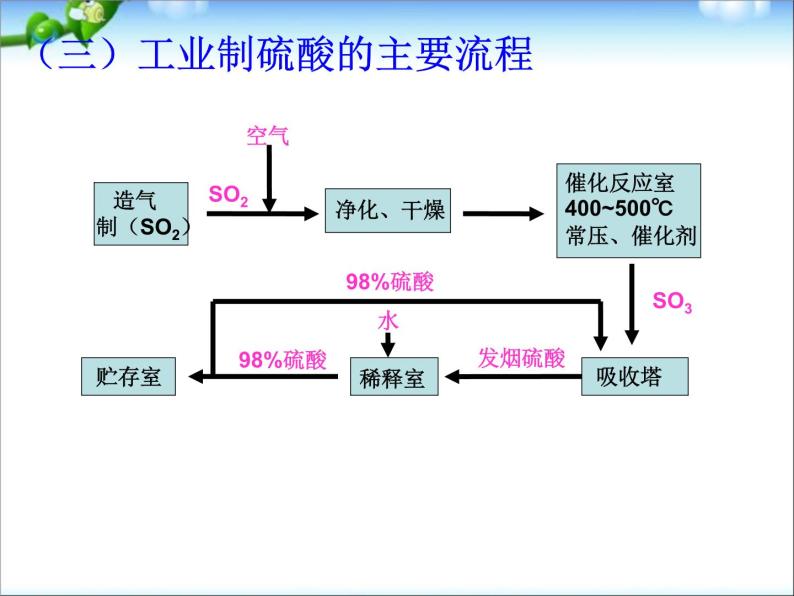 新人教版高中化学选修二第1单元-课题1-化工生产过程中的基本问题课件08