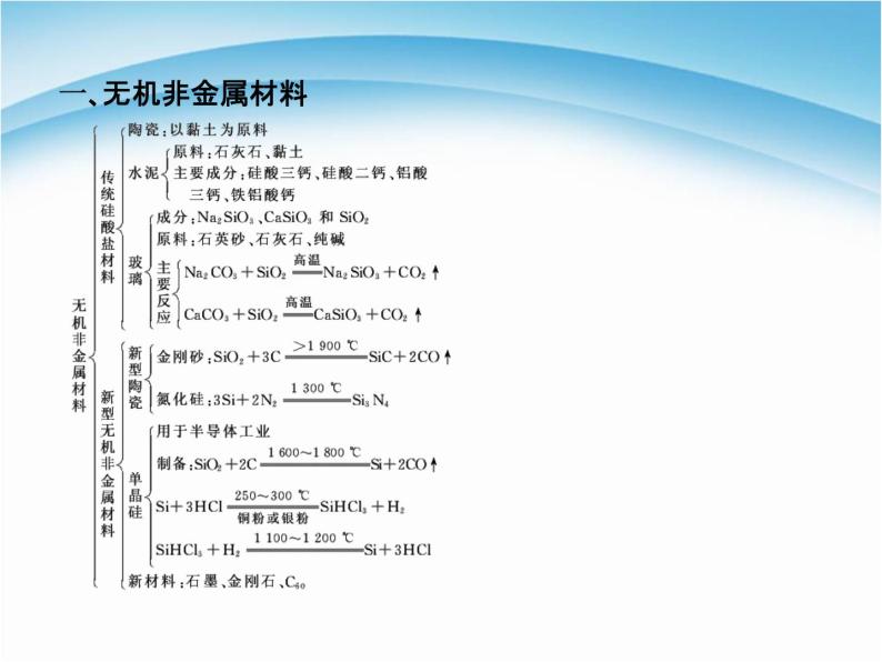 新人教版高中化学选修二第三单元《化学与材料的发展》学案课件(人教版选修2)课件03