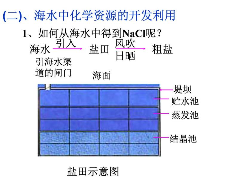 新人教版高中化学选修二课题2--海水的综合利用课件04