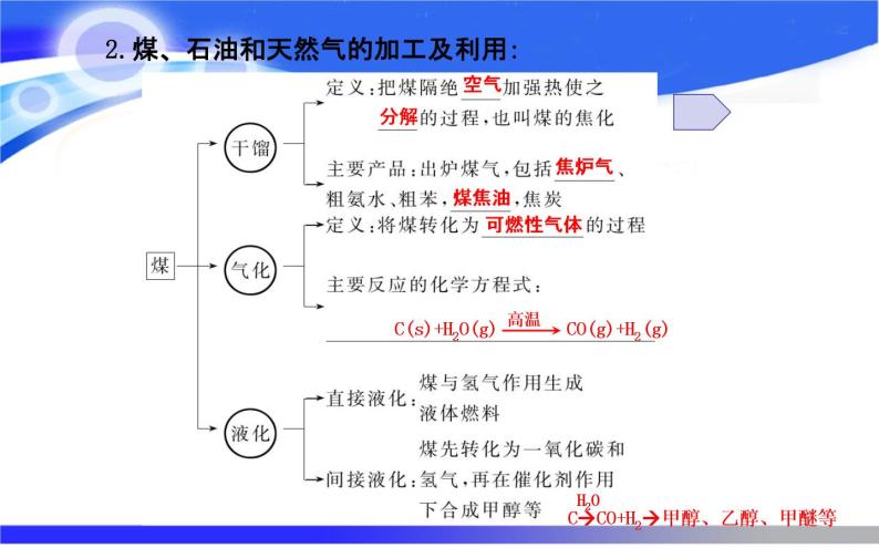 新人教版高中化学必修二4.2资源综合利用和环境保护课件04