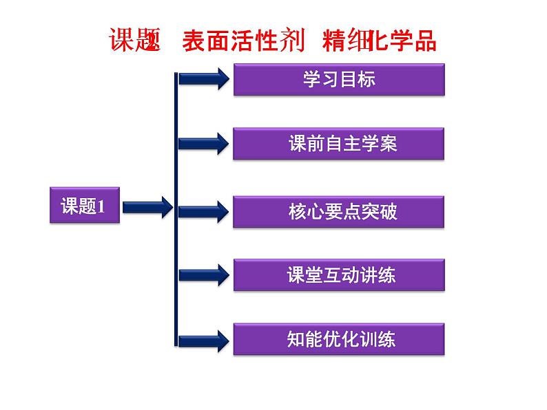 新人教版高中化学选修2课件(人教版)-课题4.2-----表面活性剂---精细化学品课件第1页