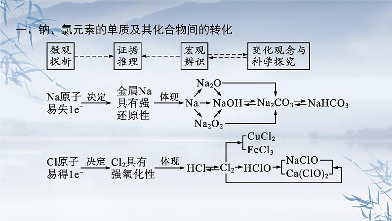 2021-2022学年高中化学新人教版必修第一册 第2章本章整合 课件(31张)第4页