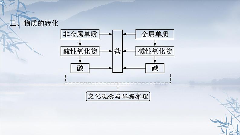 2021-2022学年高中化学新人教版必修第一册 第1章本章整合 课件(35张)06