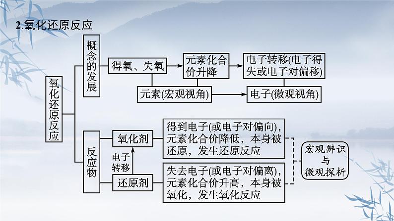 2021-2022学年高中化学新人教版必修第一册 第1章本章整合 课件(35张)08