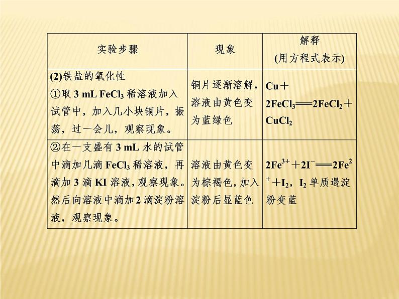 2020—2021学年高中化学新人教版必修第一册 第3章 实验活动2 铁及其化合物的性质 课件(14张)第5页